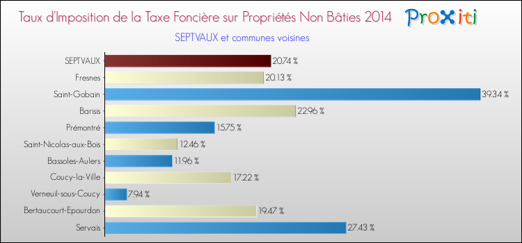 Taux d'imposition de la taxe foncière sur les immeubles et terrains non batis 2014 pour SEPTVAUX et les communes proches Comparaison des taux d'imposition de la taxe foncière sur les immeubles et terrains non batis 2014 pour SEPTVAUX et les communes voisines