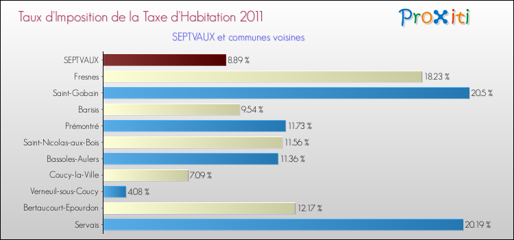 Taux d'imposition de la taxe d'habitation 2011 pour SEPTVAUX et les communes proches Comparaison des taux d'imposition de la taxe d'habitation 2011 pour SEPTVAUX et les communes voisines