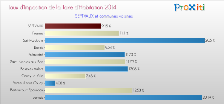 Taux d'imposition de la taxe d'habitation 2014 pour SEPTVAUX et les communes proches Comparaison des taux d'imposition de la taxe d'habitation 2014 pour SEPTVAUX et les communes voisines