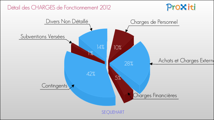 Décomposition des Charges de Fonctionnement 2012 de la commune de SEQUEHART Charges de Fonctionnement 2012 pour la commune de SEQUEHART
