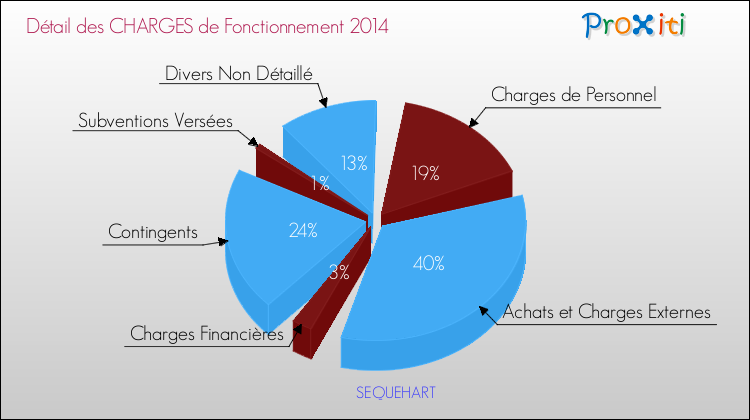 Décomposition des Charges de Fonctionnement 2014 de la commune de SEQUEHART Charges de Fonctionnement 2014 pour la commune de SEQUEHART