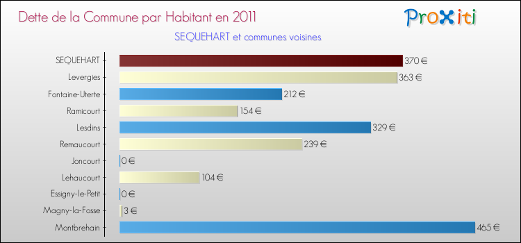 Dette par habitant de la commune en 2011 pour SEQUEHART et les communes proches Comparaison de la dette par habitant de la commune en 2011 pour SEQUEHART et les communes voisines