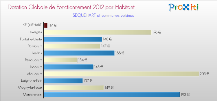Montant des dotations globales de fonctionnement DGF par Habitant pour SEQUEHART et les communes proches Comparaison des des dotations globales de fonctionnement DGF par habitant pour SEQUEHART et les communes voisines