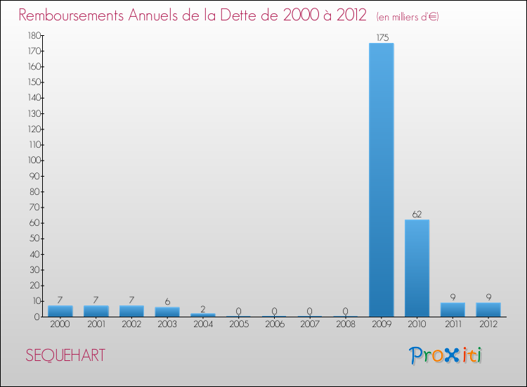 Evolution de l'annuité de la dette pour la commune de SEQUEHART de 2000 à 2012 Annuités de la dette pour SEQUEHART de 2000 à 2012