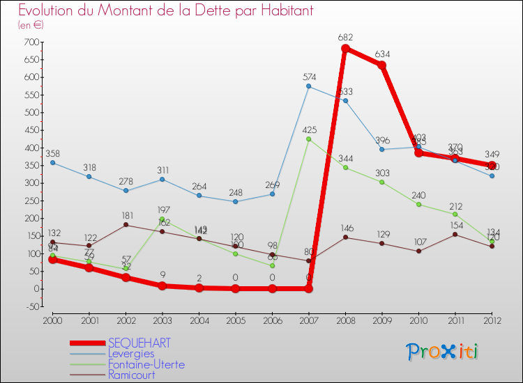 Evolution de la dette par habitant pour la commune de SEQUEHART et les communes proches de 2000 à 2012 Comparaison de la dette par habitant pour SEQUEHART et les communes voisines de 2000 à 2012
