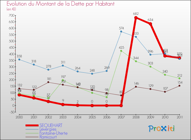Evolution de la dette par habitant pour la commune de SEQUEHART et les communes proches Comparaison de la dette par habitant pour SEQUEHART et les communes voisines