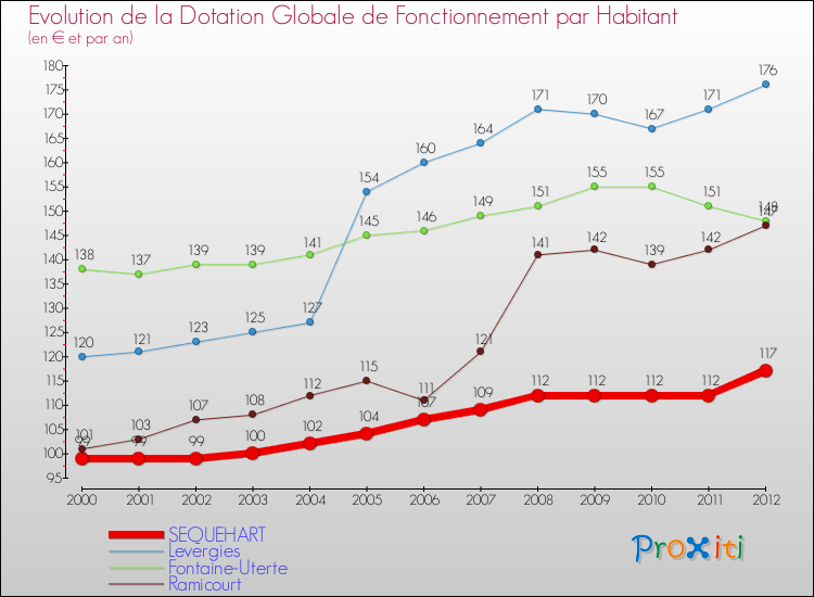 Evolution et montant de la dotation globale de fonctionnement par Habitant pour SEQUEHART et les communes proches Comparaison des dotations globales de fonctionnement par habitant pour SEQUEHART et les communes voisines