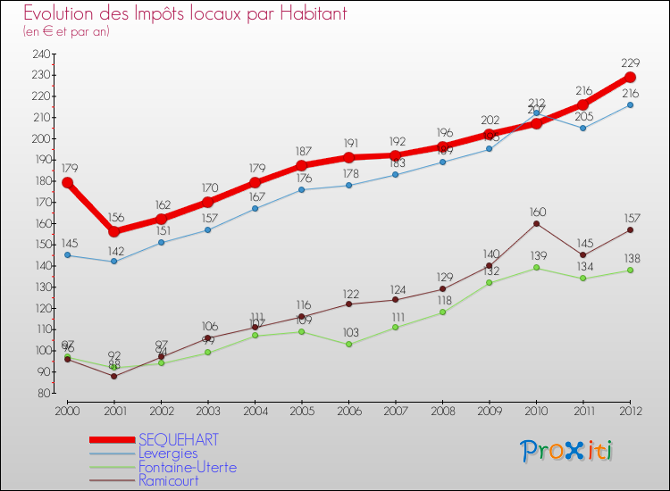 Evolution et montant des impôts locaux par Habitant pour SEQUEHART et les communes proches Comparaison des impôts locaux par habitant pour SEQUEHART et les communes voisines