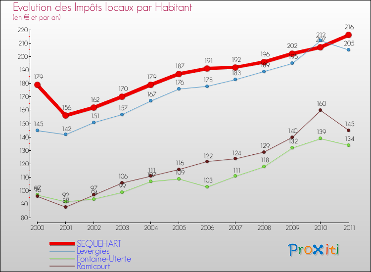 Evolution et montant des impôts locaux par Habitant pour SEQUEHART et les communes proches Comparaison des impôts locaux par habitant pour SEQUEHART et les communes voisines