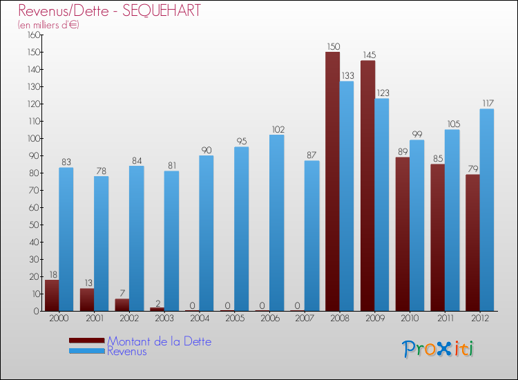 Evolution comparée de la dette et des revenus pour la commune de SEQUEHART de 2000 à 2012 Comparaison de la dette et des revenus pour SEQUEHART de 2000 à 2012