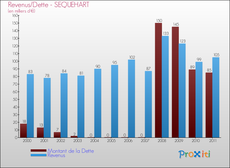 Evolution comparée de la dette et des revenus pour la commune de SEQUEHART de 2000 à 2011 Comparaison de la dette et des revenus pour SEQUEHART de 2000 à 2011