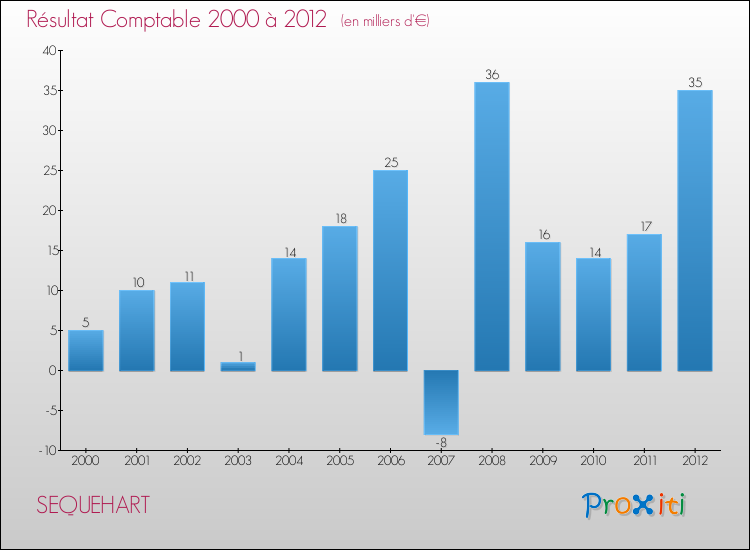 Evolution du résultat comptable pour la commune de SEQUEHART de 2000 à 2012 Evolution du résultat comptable pour SEQUEHART de 2000 à 2012