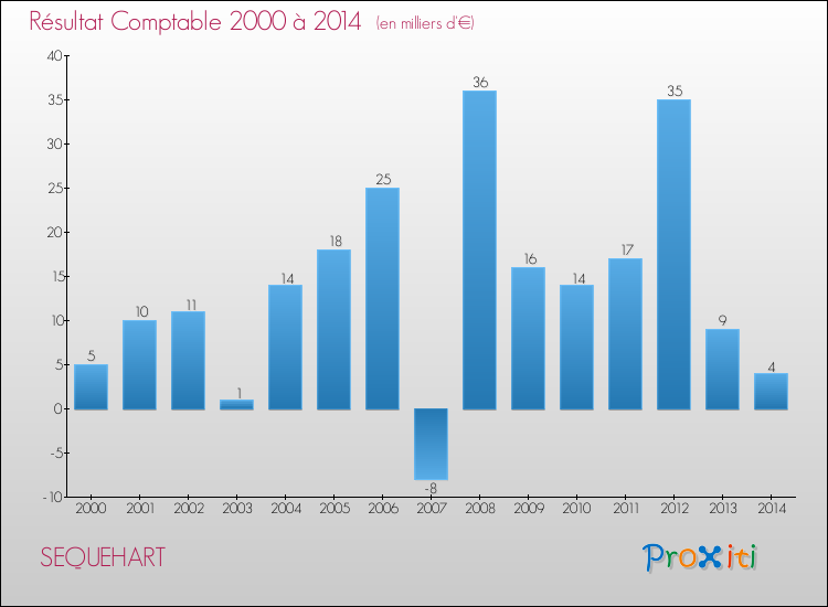 Evolution du résultat comptable pour la commune de SEQUEHART de 2000 à 2014 Evolution du résultat comptable pour SEQUEHART de 2000 à 2014