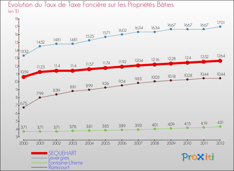Evolution du taux de la taxe foncière sur le bati pour SEQUEHART et les communes proches de 2000 à 2012 Comparaison des taux de taxe foncière sur le bati pour SEQUEHART et les communes voisines de 2000 à 2012