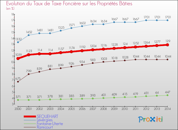 Evolution du taux de la taxe foncière sur le bati pour SEQUEHART et les communes proches de 2000 à 2014 Comparaison des taux de taxe foncière sur le bati pour SEQUEHART et les communes voisines de 2000 à 2014