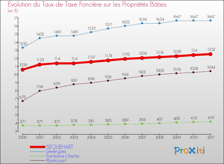 Evolution du taux de la taxe foncière sur le bati pour SEQUEHART et les communes proches Comparaison des taux de taxe foncière sur le bati pour SEQUEHART et les communes voisines