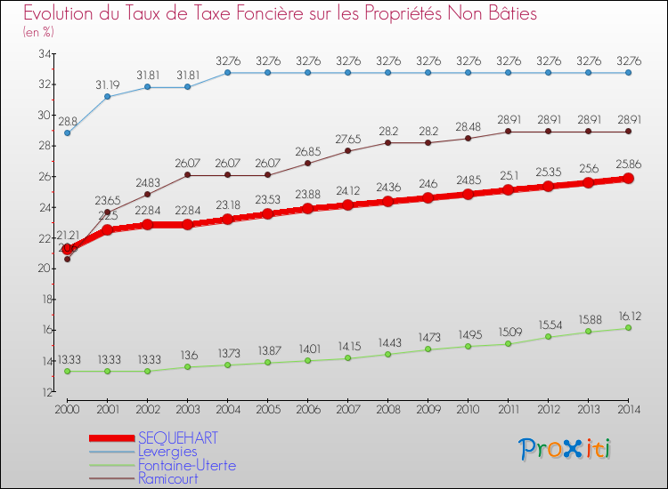 Evolution du taux de la taxe foncière sur les immeubles et terrains non batis pour SEQUEHART et les communes proches de 2000 à 2014 Comparaison des taux de la taxe foncière sur les immeubles et terrains non batis pour SEQUEHART et les communes voisines de 2000 à 2014