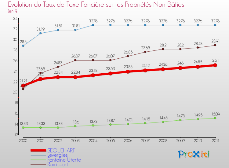 Evolution du taux de la taxe foncière sur les immeubles et terrains non batis pour SEQUEHART et les communes proches Comparaison des taux de la taxe foncière sur les immeubles et terrains non batis pour SEQUEHART et les communes voisines