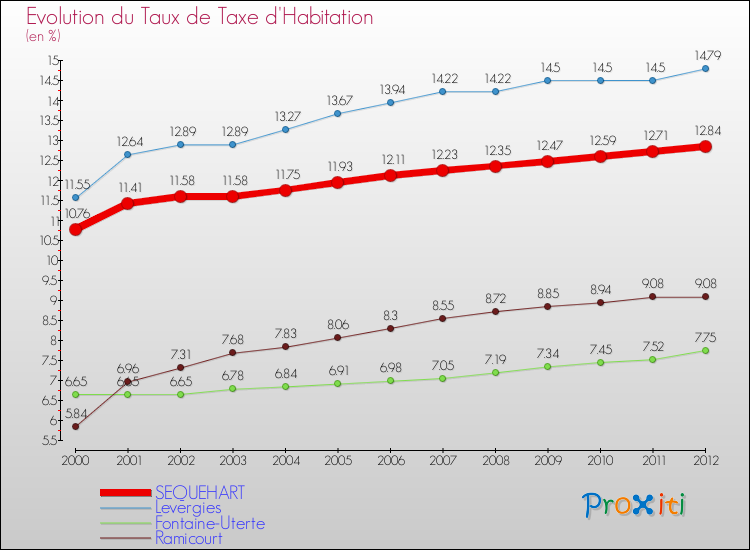 Evolution du taux de la taxe d'habitation pour SEQUEHART et les communes proches Comparaison des taux de la taxe d'habitation pour SEQUEHART et les communes voisines