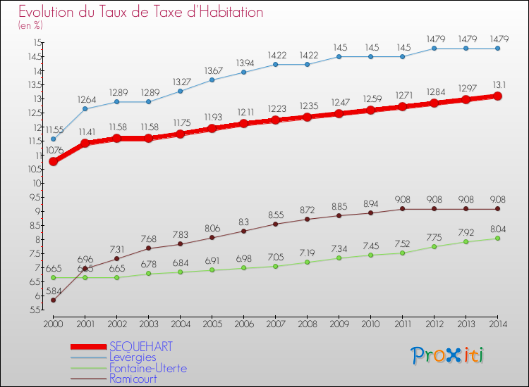 Evolution du taux de la taxe d'habitation pour SEQUEHART et les communes proches de 2000 à 2014 Comparaison des taux de la taxe d'habitation pour SEQUEHART et les communes voisines de 2000 à 2014