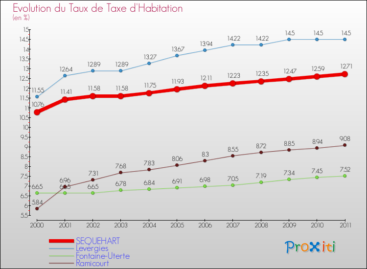 Evolution du taux de la taxe d'habitation pour SEQUEHART et les communes proches Comparaison des taux de la taxe d'habitation pour SEQUEHART et les communes voisines