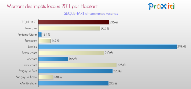 Montant des impôts locaux par Habitant pour SEQUEHART et les communes proches Comparaison des impôts locaux par habitant pour SEQUEHART et les communes voisines