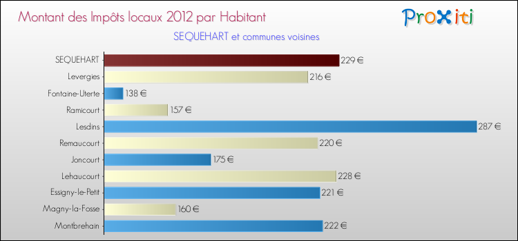 Montant des impôts locaux par Habitant pour SEQUEHART et les communes proches Comparaison des impôts locaux par habitant pour SEQUEHART et les communes voisines