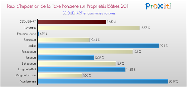 Taux d'imposition de la taxe foncière sur le bati 2011 pour SEQUEHART et les communes proches Comparaison des taux d'imposition de la taxe foncière sur le bati 2011 pour SEQUEHART et les communes voisines