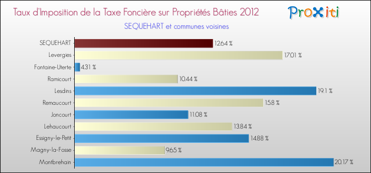 Taux d'imposition de la taxe foncière sur le bati 2012 pour SEQUEHART et les communes proches Comparaison des taux d'imposition de la taxe foncière sur le bati 2012 pour SEQUEHART et les communes voisines