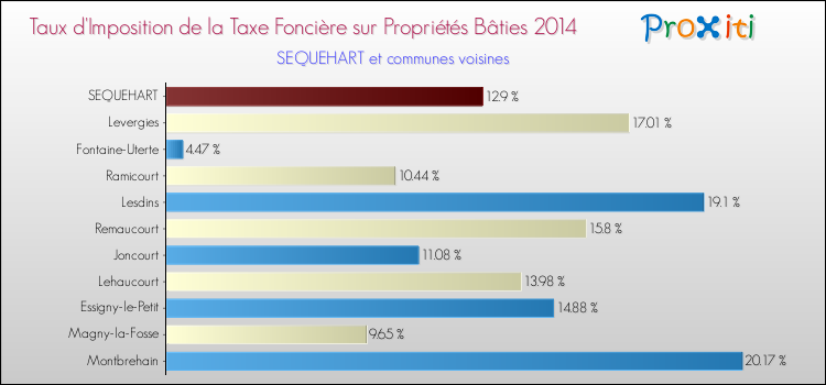 Taux d'imposition de la taxe foncière sur le bati 2014 pour SEQUEHART et les communes proches Comparaison des taux d'imposition de la taxe foncière sur le bati 2014 pour SEQUEHART et les communes voisines