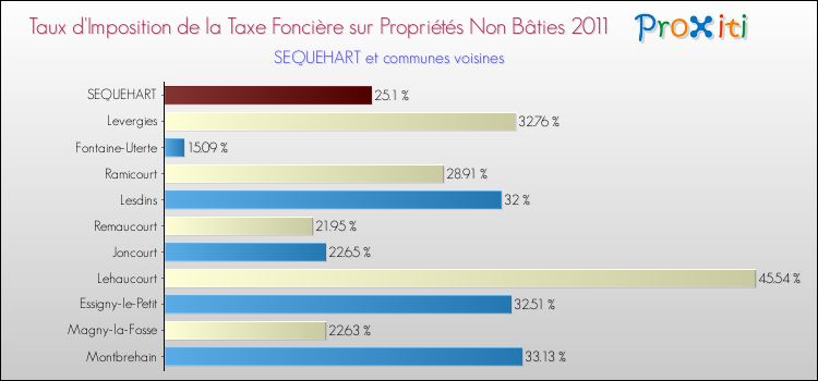 Taux d'imposition de la taxe foncière sur les immeubles et terrains non batis 2011 pour SEQUEHART et les communes proches Comparaison des taux d'imposition de la taxe foncière sur les immeubles et terrains non batis 2011 pour SEQUEHART et les communes voisines