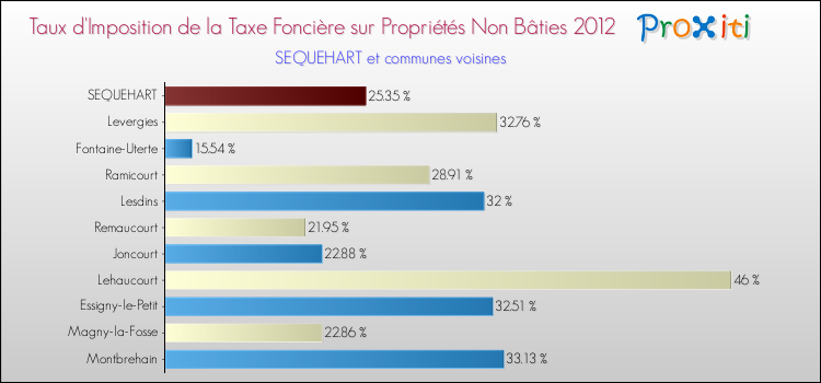 Taux d'imposition de la taxe foncière sur les immeubles et terrains non batis 2012 pour SEQUEHART et les communes proches Comparaison des taux d'imposition de la taxe foncière sur les immeubles et terrains non batis 2012 pour SEQUEHART et les communes voisines