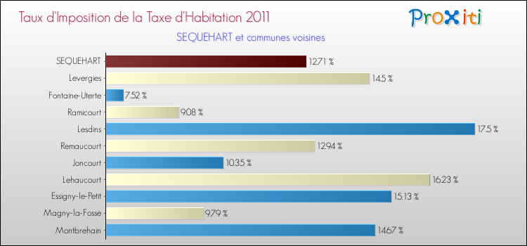 Taux d'imposition de la taxe d'habitation 2011 pour SEQUEHART et les communes proches Comparaison des taux d'imposition de la taxe d'habitation 2011 pour SEQUEHART et les communes voisines