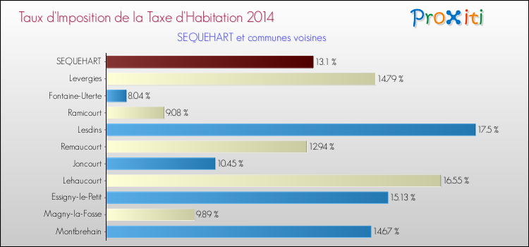 Taux d'imposition de la taxe d'habitation 2014 pour SEQUEHART et les communes proches Comparaison des taux d'imposition de la taxe d'habitation 2014 pour SEQUEHART et les communes voisines