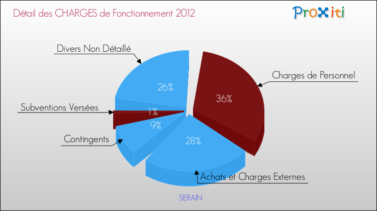 Décomposition des Charges de Fonctionnement 2012 de la commune de SERAIN Charges de Fonctionnement 2012 pour la commune de SERAIN