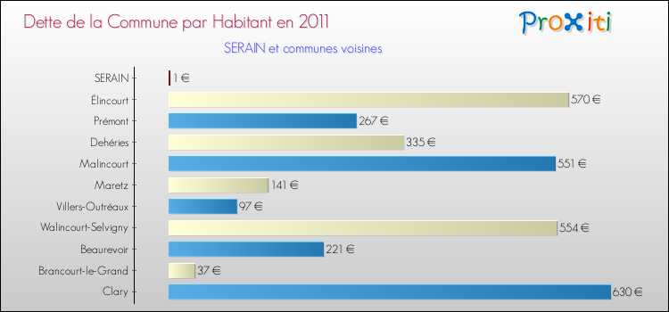 Dette par habitant de la commune en 2011 pour SERAIN et les communes proches Comparaison de la dette par habitant de la commune en 2011 pour SERAIN et les communes voisines