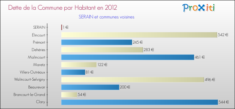Dette par habitant de la commune en 2012 pour SERAIN et les communes proches Comparaison de la dette par habitant de la commune en 2012 pour SERAIN et les communes voisines