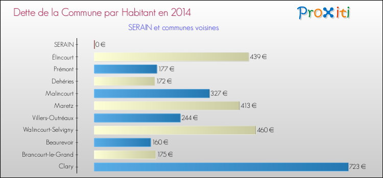 Dette par habitant de la commune en 2014 pour SERAIN et les communes proches Comparaison de la dette par habitant de la commune en 2014 pour SERAIN et les communes voisines