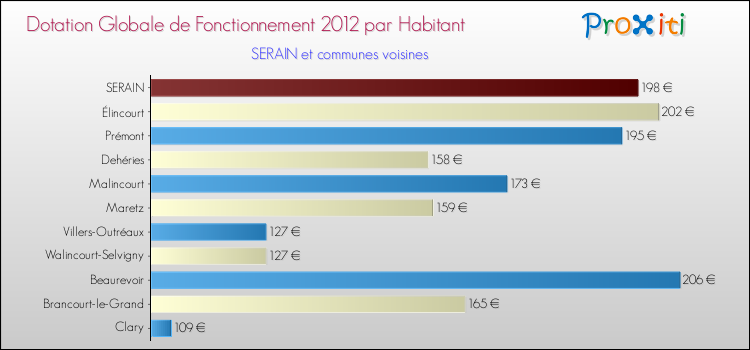 Montant des dotations globales de fonctionnement DGF par Habitant pour SERAIN et les communes proches Comparaison des des dotations globales de fonctionnement DGF par habitant pour SERAIN et les communes voisines