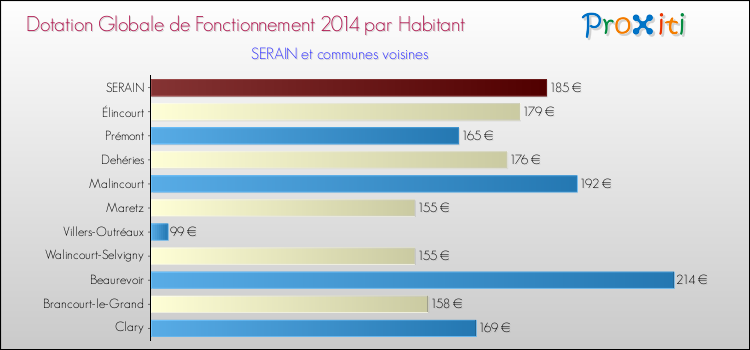 Montant des dotations globales de fonctionnement DGF par Habitant pour SERAIN et les communes proches en 2014. Comparaison des des dotations globales de fonctionnement DGF par habitant pour SERAIN et les communes voisines en 2014.