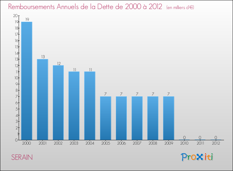 Evolution de l'annuité de la dette pour la commune de SERAIN de 2000 à 2012 Annuités de la dette pour SERAIN de 2000 à 2012
