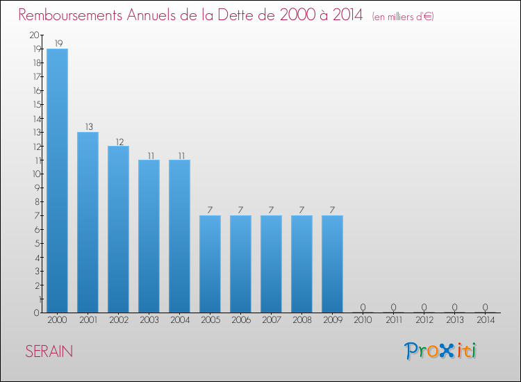 Evolution de l'annuité de la dette pour la commune de SERAIN de 2000 à 2014 Annuités de la dette pour SERAIN de 2000 à 2014