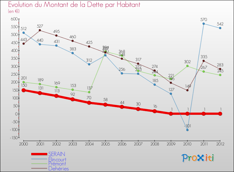 Evolution de la dette par habitant pour la commune de SERAIN et les communes proches de 2000 à 2012 Comparaison de la dette par habitant pour SERAIN et les communes voisines de 2000 à 2012