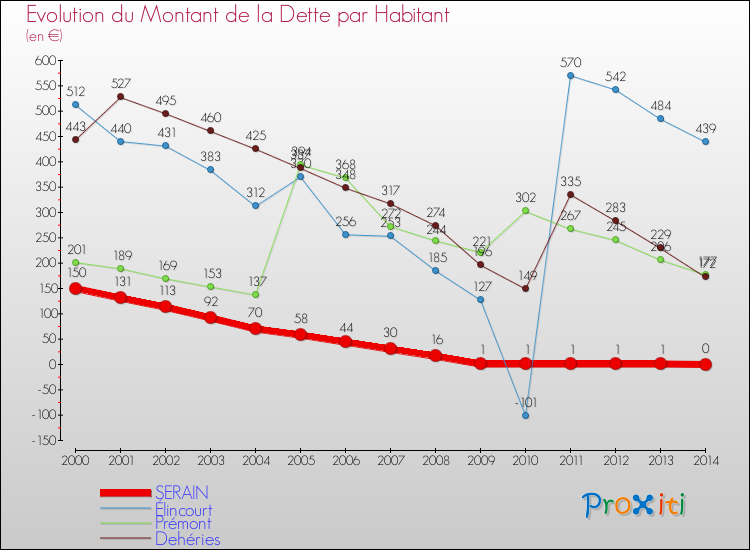 Evolution de la dette par habitant pour la commune de SERAIN et les communes proches de 2000 à 2014 Comparaison de la dette par habitant pour SERAIN et les communes voisines de 2000 à 2014