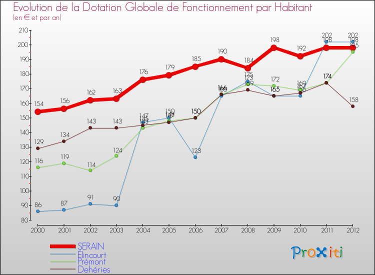 Evolution et montant de la dotation globale de fonctionnement par Habitant pour SERAIN et les communes proches Comparaison des dotations globales de fonctionnement par habitant pour SERAIN et les communes voisines