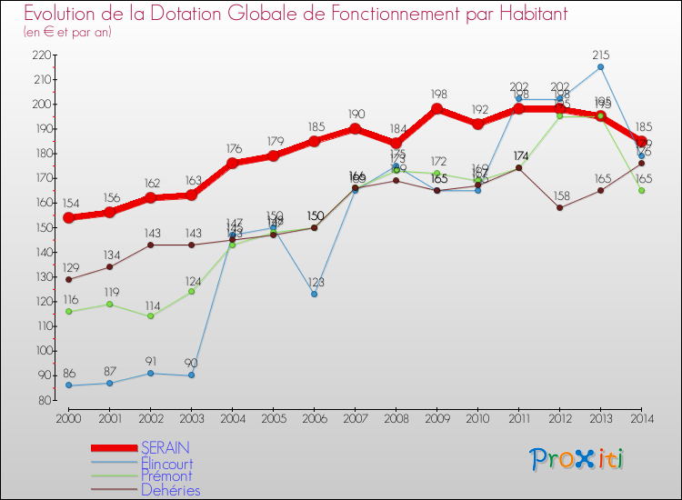 Evolution et montant de la dotation globale de fonctionnement par Habitant pour SERAIN et les communes proches de 2000 à 2014. Comparaison des dotations globales de fonctionnement par habitant pour SERAIN et les communes voisines de 2000 à 2014.