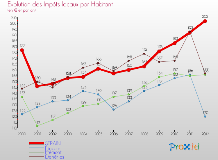 Evolution et montant des impôts locaux par Habitant pour SERAIN et les communes proches Comparaison des impôts locaux par habitant pour SERAIN et les communes voisines