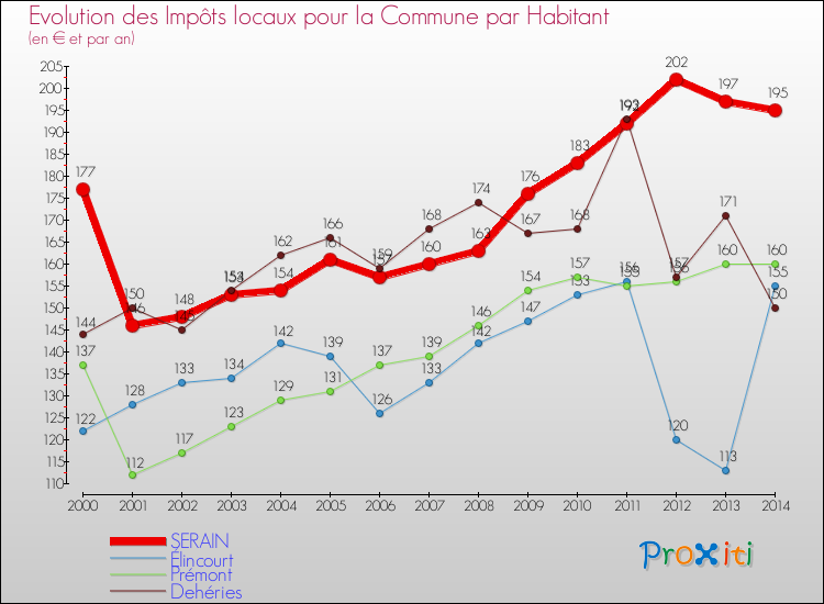 Evolution et montant des impôts locaux par Habitant pour SERAIN et les communes proches de 2000 à 2014 Comparaison des impôts locaux par habitant pour SERAIN et les communes voisines de 2000 à 2014