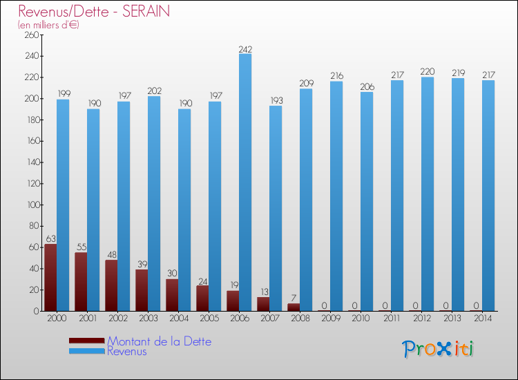 Evolution comparée de la dette et des revenus pour la commune de SERAIN de 2000 à 2014 Comparaison de la dette et des revenus pour SERAIN de 2000 à 2014