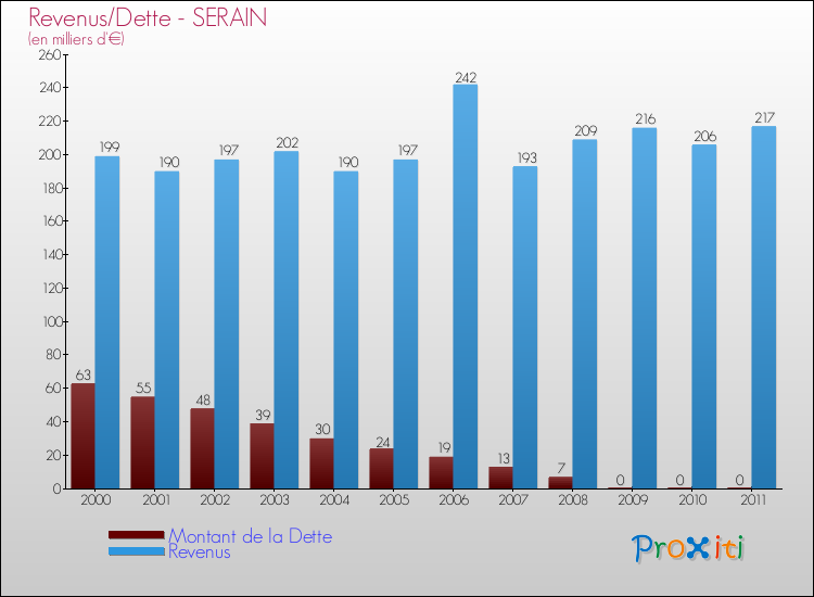 Evolution comparée de la dette et des revenus pour la commune de SERAIN de 2000 à 2011 Comparaison de la dette et des revenus pour SERAIN de 2000 à 2011